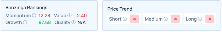 Benzinga's Edge Stock Rankings for PLTR.
